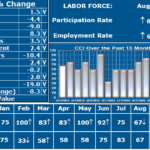 THE CCI in Rhode Island was 67, indicating expansion. However, the value declined from a value of 83 one month prior. / COURTESY LEONARD LARDARO