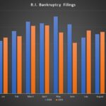 TOTAL BANKRUPTCY FILINGS in Rhode Island year to date in September declined 6.6% from year-to-date filings in September 2018. / PBN GRAPHIC/CHRIS BERGENHEIM