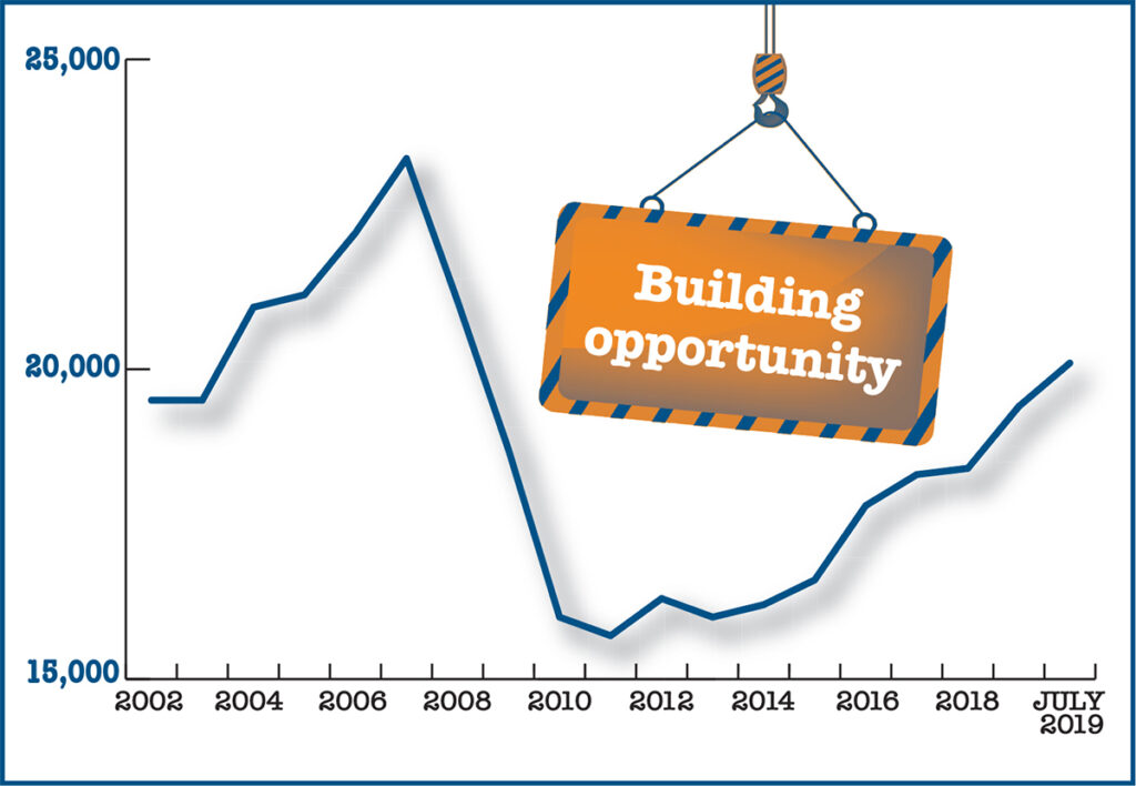 After hitting a trough following the Great Recession, construction sector employment has grown, but many say that the numbers could be higher if the workforce could be developed. / Source: R.I. Department of Labor and Training