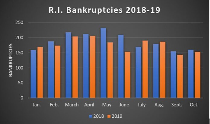 THERE WERE 153 bankruptcy filings in Rhode Island in October, nine of which were business filings. / PBN GRAPHIC/CHRIS BERGENHEIM