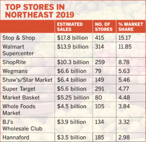 Source: The Griffin Report Northeast Market Review. Market share is derived from all commodity volume, which is an annual range of the estimated retail sales for all items sold at a retail store.