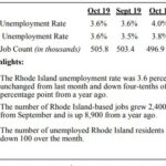THE UNEMPLOYMENT rate in Rhode Island declined 0.4 percentage points year over year to 3.6%. / COURTESY R.I. DEPARTMENT OF LABOR AND TRAINING