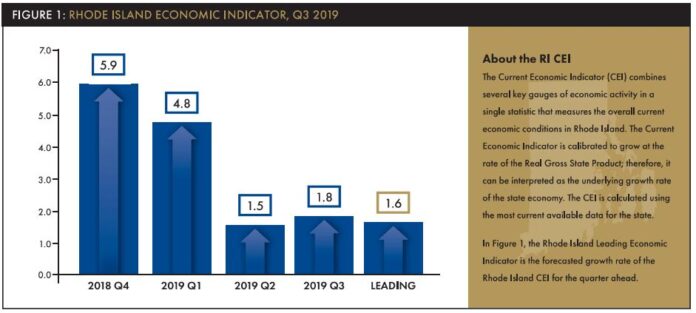 RHODE ISLAND GDP was estimated to have grown at a 1.8% annualized rate in the third quarter of 2019. / COURTESY RHODE ISLAND PUBLIC EXPENDITURE COUNCIL