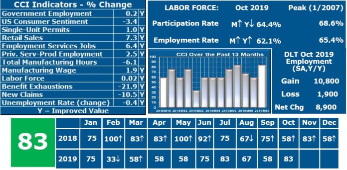 THE RHODE ISLAND CCI value improved to a value of 83 in October. / COURTESY LEONARD LARDARO THE RHODE ISLAND CCI value improved to a value of 83 in October. / COURTESY LEONARD LARDARO