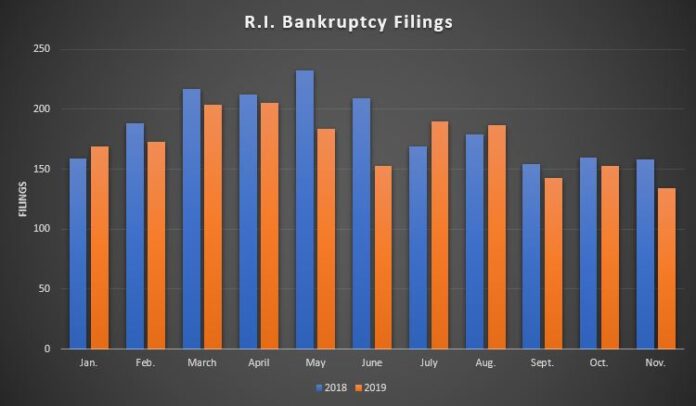 THERE WERE 134 bankruptcy filings in November in Rhode Island. / PBN GRAPHIC/ CHRIS BERGENHEIM