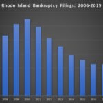 THERE WERE 2039 bankruptcy filings in 2019, the lowest number since 2006. / PBN GRAPHIC/ CHRIS BERGENHEIM