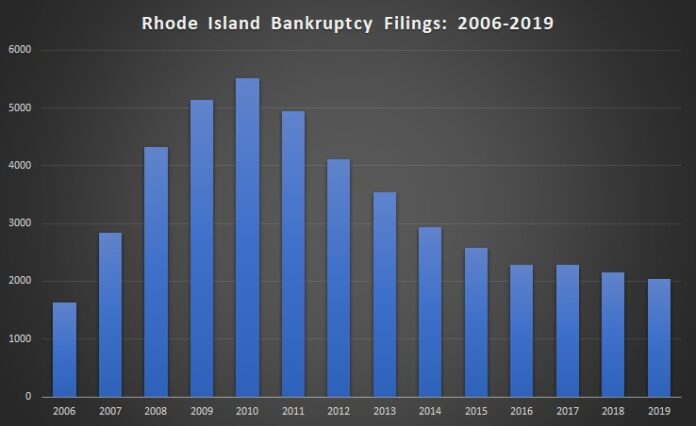 THERE WERE 2039 bankruptcy filings in 2019, the lowest number since 2006. / PBN GRAPHIC/ CHRIS BERGENHEIM